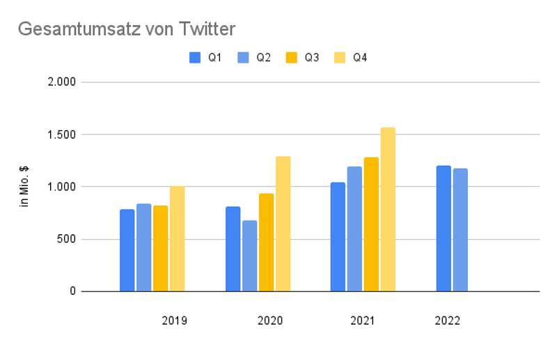 Liniendiagramm des steigenden Umsatzes von Twitter